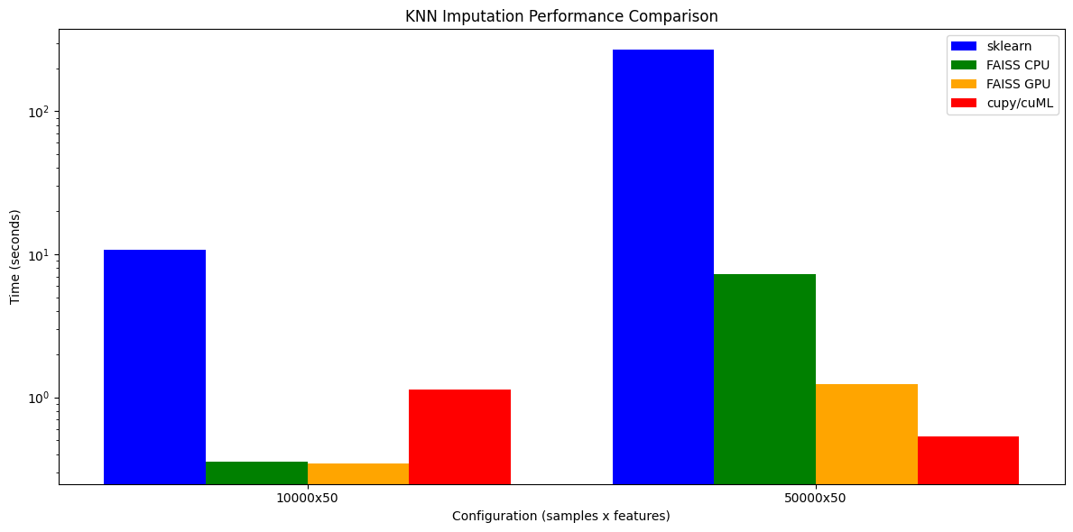 KNN Imputation Speedup Comparison